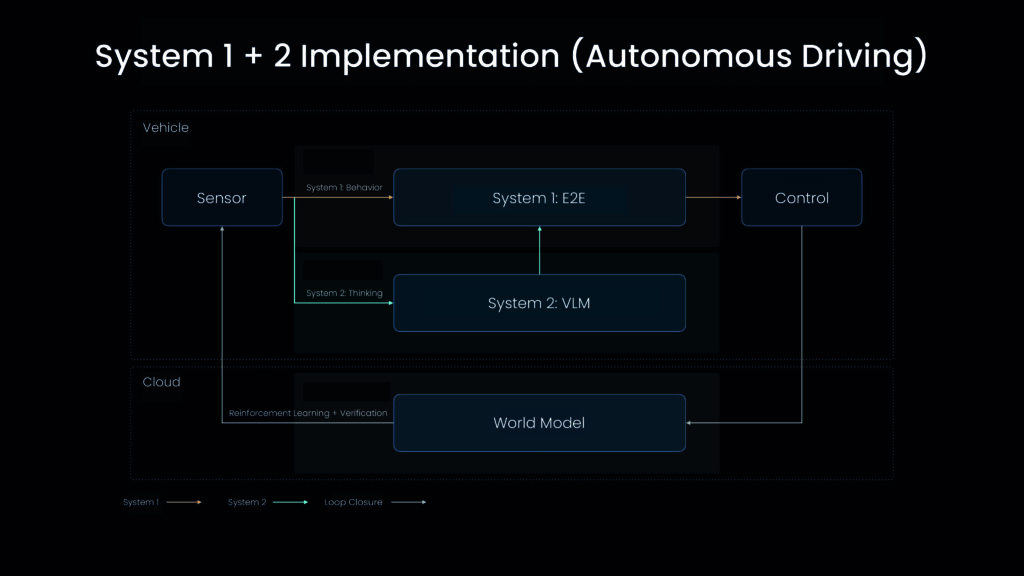 The world model acts as System 3, assessing the outcomes of Systems 1 and 2—the E2E model and VLM—to reinforce overall system performance.