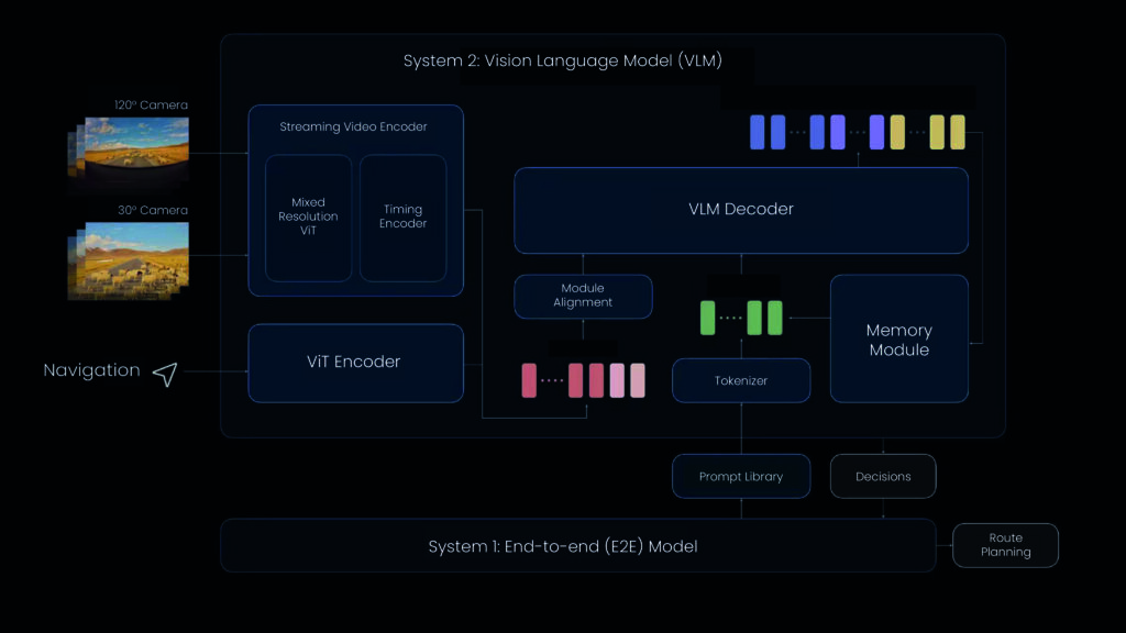 Diagram showcasing how Li Auto’s VLM (System 2) functions and integrates with its E2E model (System 1).